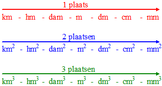 Km Hm Dam M Dm Cm Mm Chart