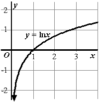 Lnx Derivative of